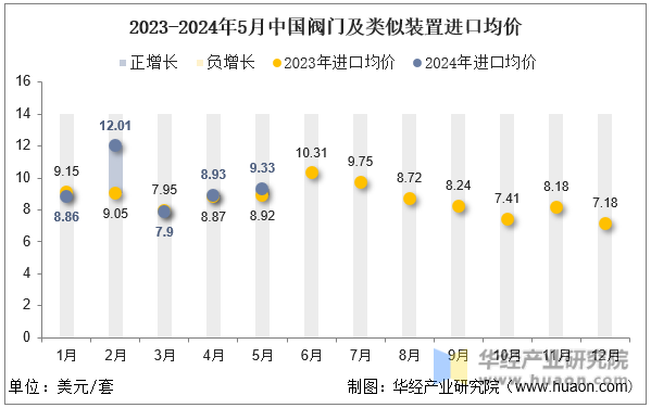 2023-2024年5月中国阀门及类似装置进口均价