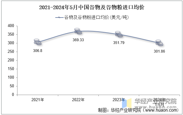 2021-2024年5月中国谷物及谷物粉进口均价