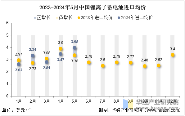 2023-2024年5月中国锂离子蓄电池进口均价