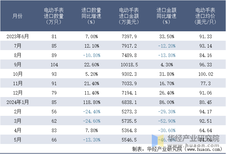 2023-2024年5月中国电动手表进口情况统计表