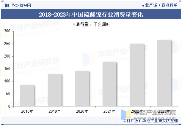 2018-2023年中国硫酸镍行业消费量变化