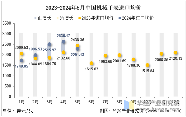 2023-2024年5月中国机械手表进口均价