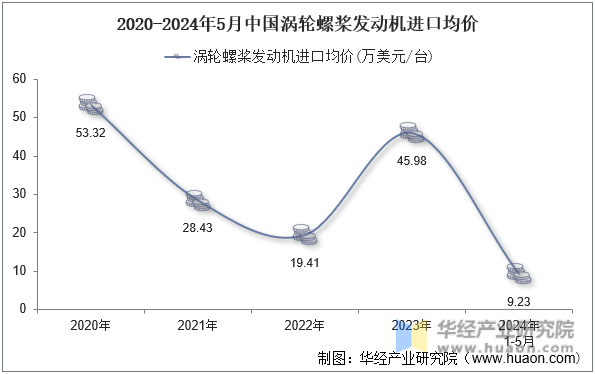2020-2024年5月中国涡轮螺桨发动机进口均价
