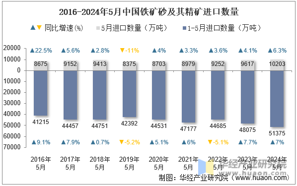 2016-2024年5月中国铁矿砂及其精矿进口数量