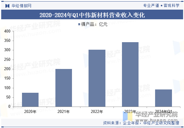 2020-2024年Q1中伟新材料营业收入变化