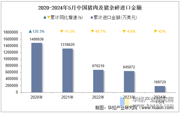 2020-2024年5月中国猪肉及猪杂碎进口金额