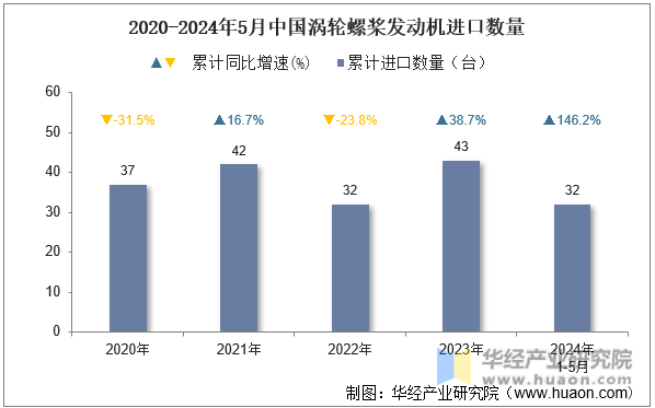 2020-2024年5月中国涡轮螺桨发动机进口数量