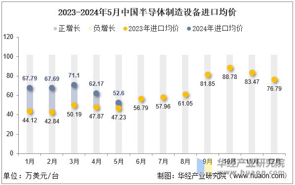 2023-2024年5月中国半导体制造设备进口均价