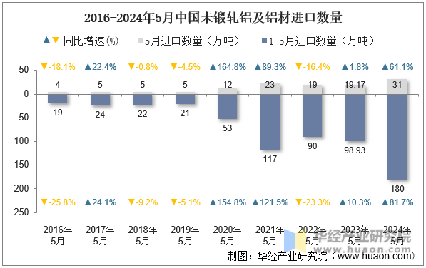 2016-2024年5月中国未锻轧铝及铝材进口数量