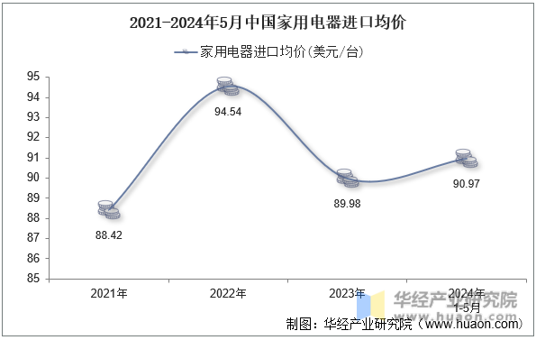 2021-2024年5月中国家用电器进口均价
