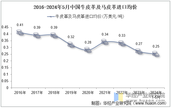 2016-2024年5月中国牛皮革及马皮革进口均价