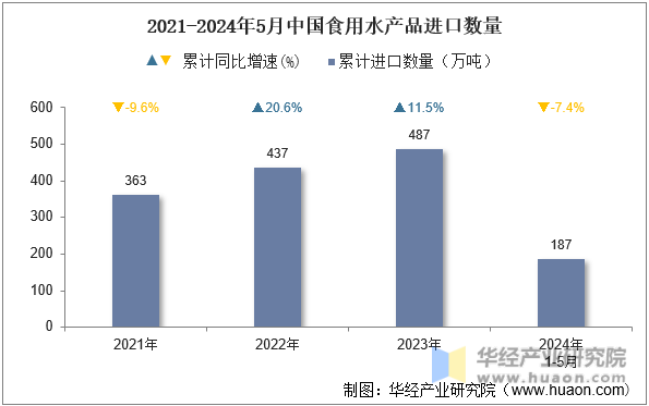 2021-2024年5月中国食用水产品进口数量