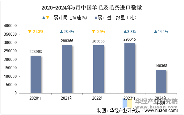 2020-2024年5月中国羊毛及毛条进口数量