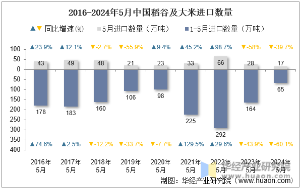 2016-2024年5月中国稻谷及大米进口数量