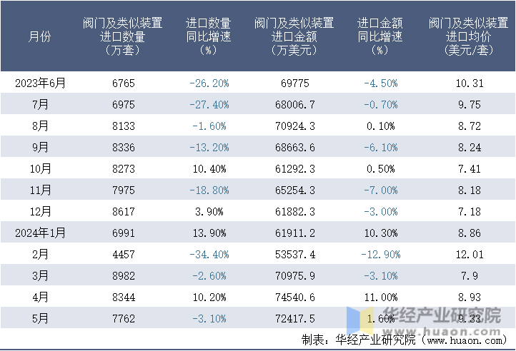 2023-2024年5月中国阀门及类似装置进口情况统计表