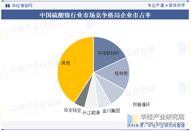 中国硫酸镍行业市场竞争格局企业市占率