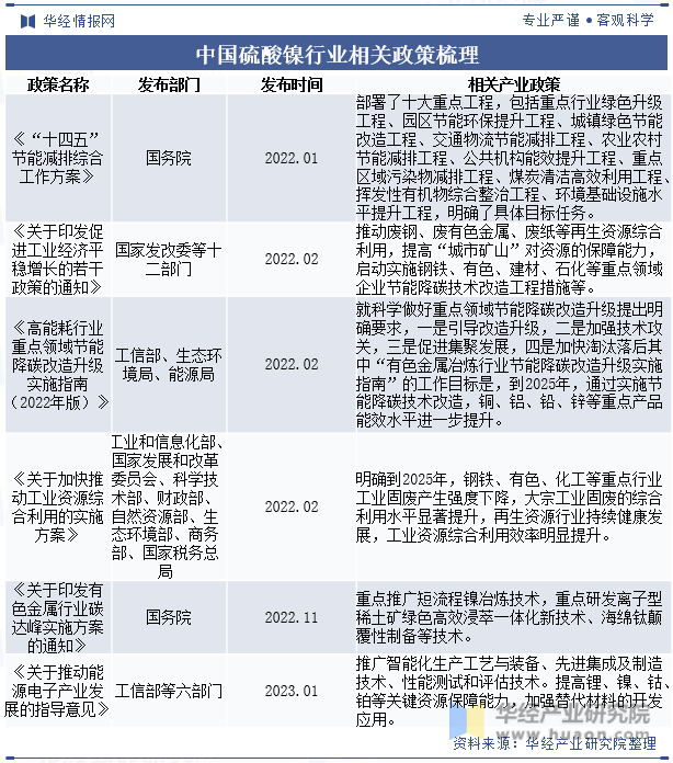 中国硫酸镍行业相关政策梳理