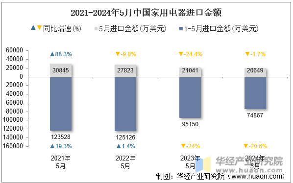 2021-2024年5月中国家用电器进口金额