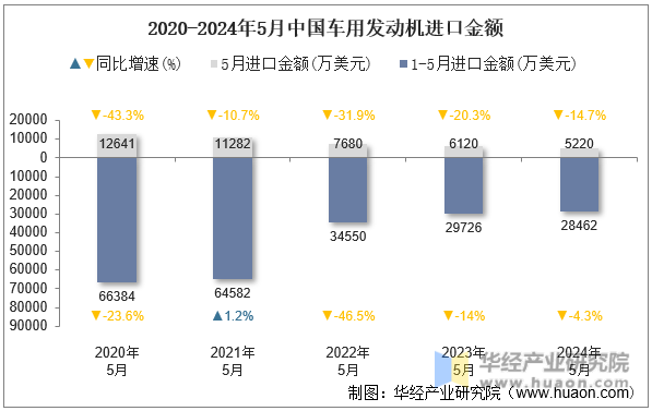 2020-2024年5月中国车用发动机进口金额