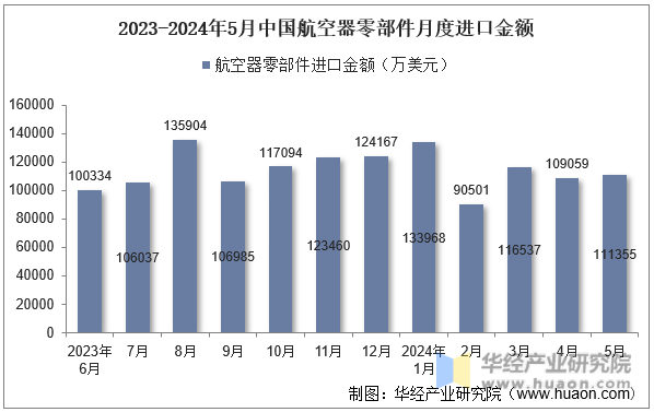 2023-2024年5月中国航空器零部件月度进口金额