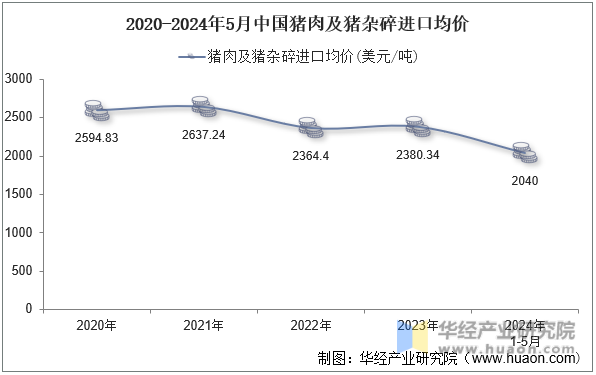 2020-2024年5月中国猪肉及猪杂碎进口均价
