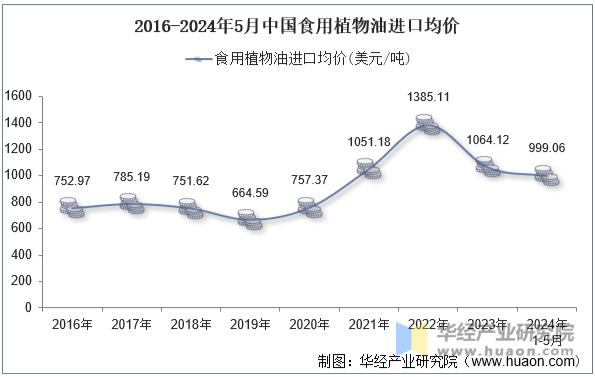 2016-2024年5月中国食用植物油进口均价