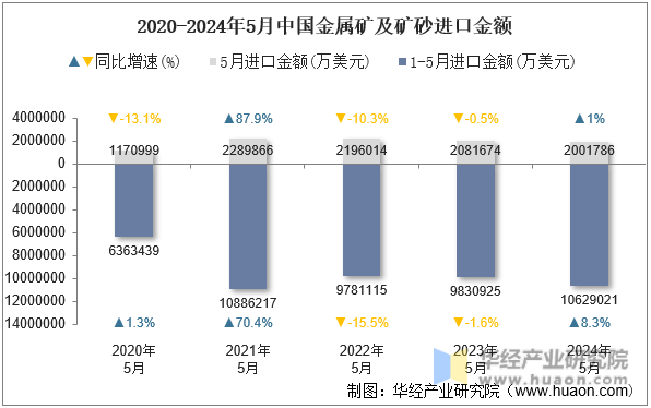 2020-2024年5月中国金属矿及矿砂进口金额