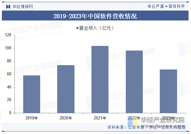2019-2023年中国软件营收情况