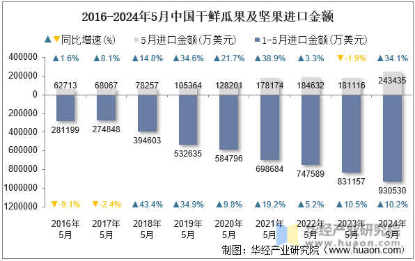 2016-2024年5月中国干鲜瓜果及坚果进口金额