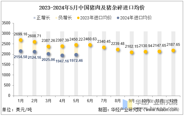 2023-2024年5月中国猪肉及猪杂碎进口均价