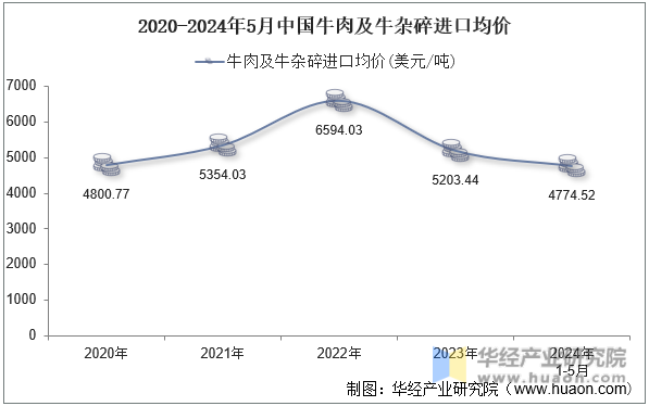 2020-2024年5月中国牛肉及牛杂碎进口均价