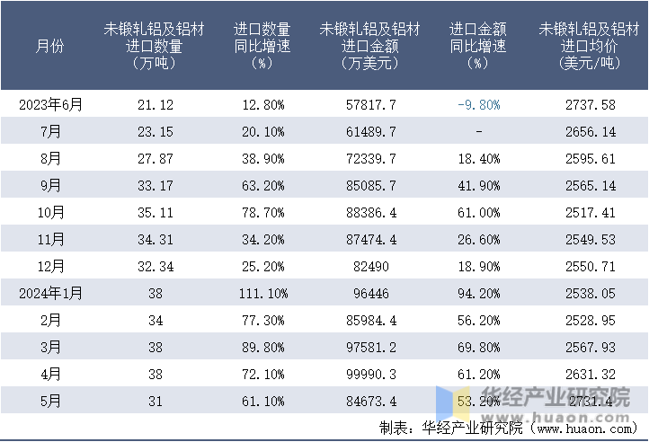 2023-2024年5月中国未锻轧铝及铝材进口情况统计表