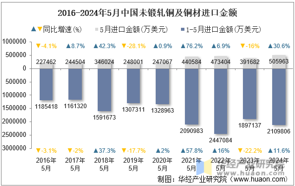 2016-2024年5月中国未锻轧铜及铜材进口金额