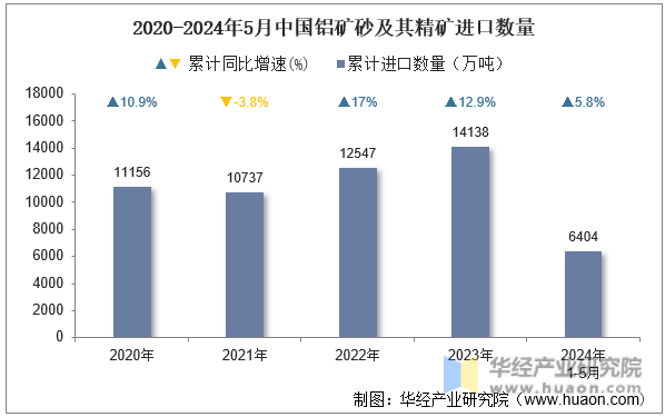 2020-2024年5月中国铝矿砂及其精矿进口数量