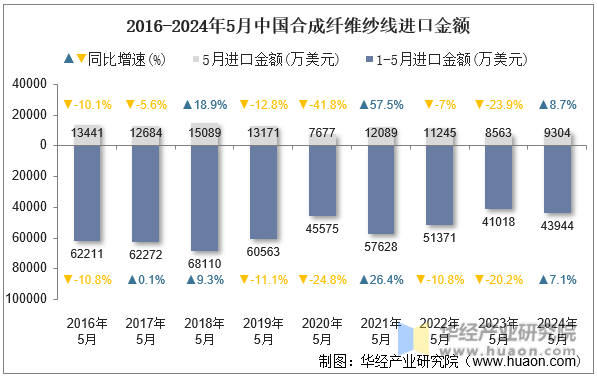 2016-2024年5月中国合成纤维纱线进口金额