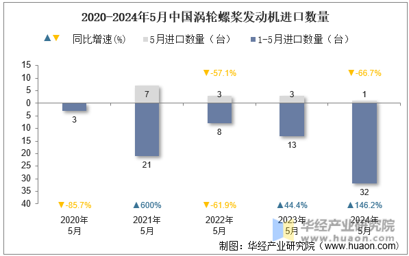 2020-2024年5月中国涡轮螺桨发动机进口数量