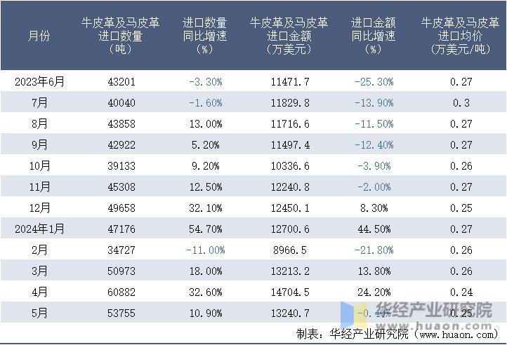 2023-2024年5月中国牛皮革及马皮革进口情况统计表