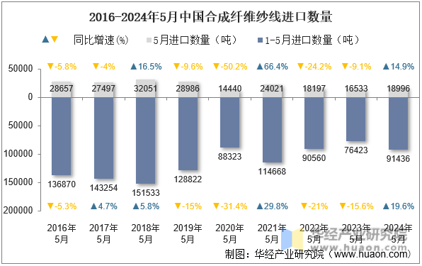 2016-2024年5月中国合成纤维纱线进口数量