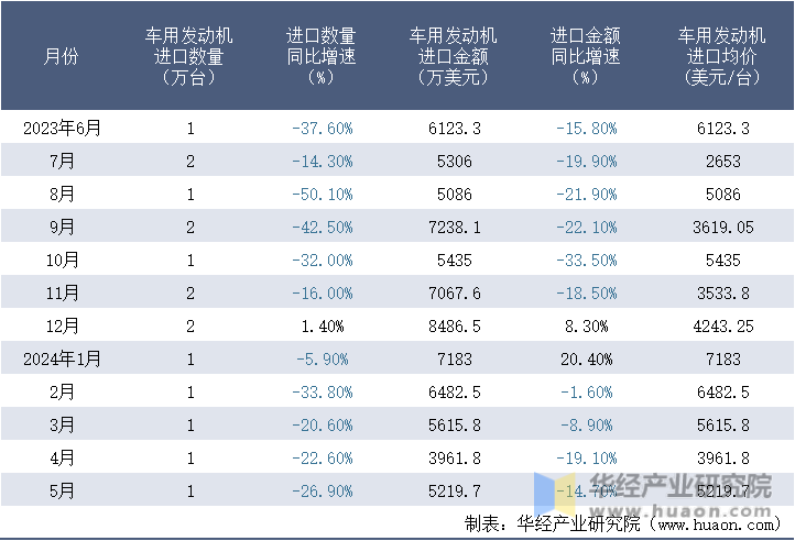 2023-2024年5月中国车用发动机进口情况统计表