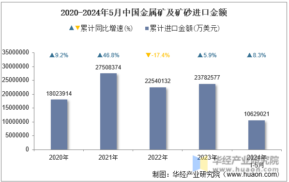 2020-2024年5月中国金属矿及矿砂进口金额