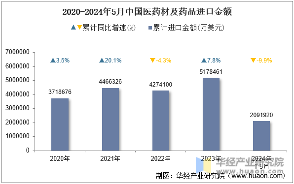 2020-2024年5月中国医药材及药品进口金额