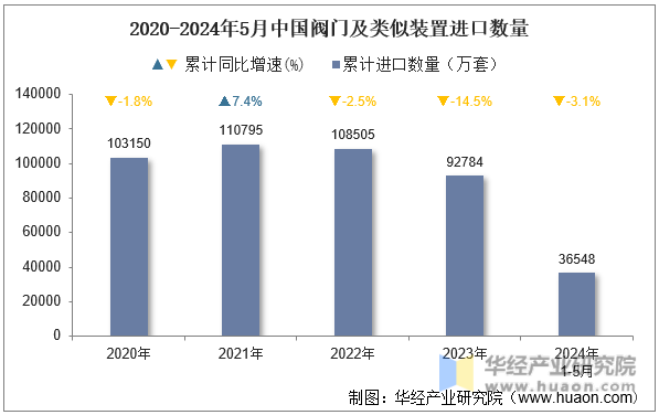 2020-2024年5月中国阀门及类似装置进口数量