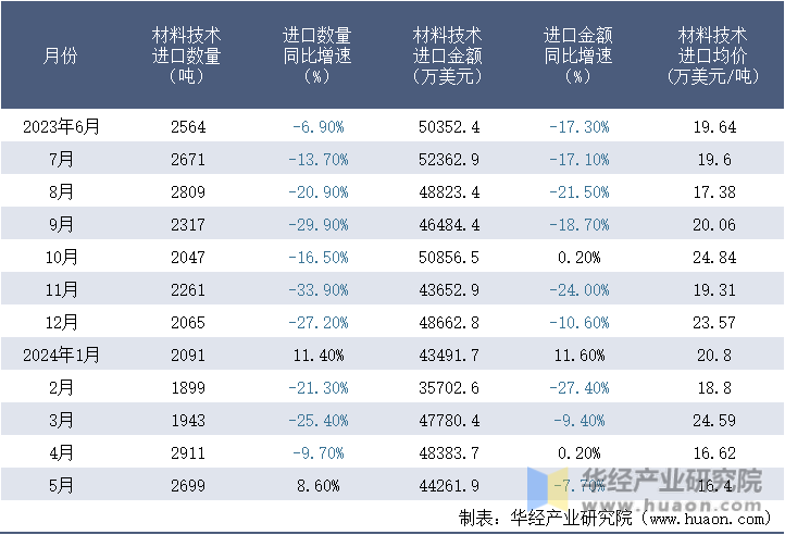 2023-2024年5月中国材料技术进口情况统计表