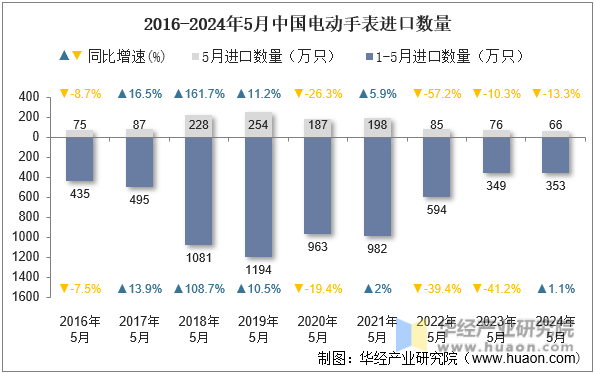 2016-2024年5月中国电动手表进口数量