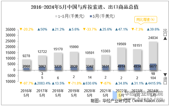2016-2024年5月中国与库拉索进、出口商品总值