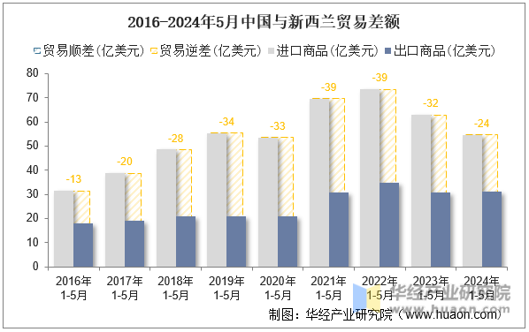 2016-2024年5月中国与新西兰贸易差额