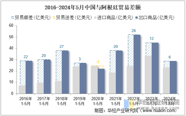 2016-2024年5月中国与阿根廷贸易差额
