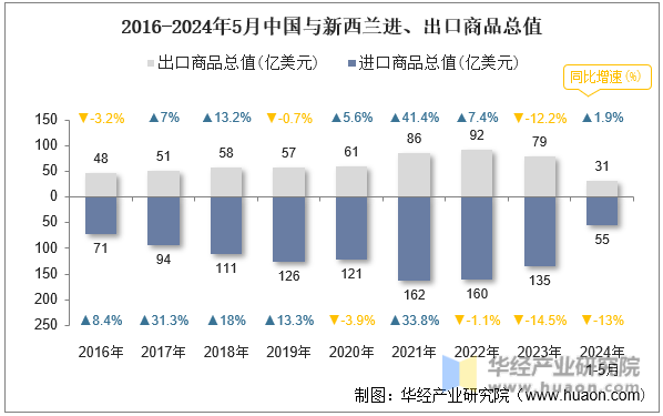 2016-2024年5月中国与新西兰进、出口商品总值