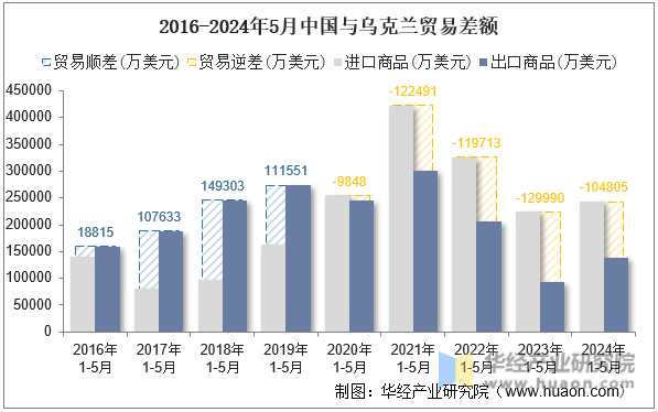 2016-2024年5月中国与乌克兰贸易差额