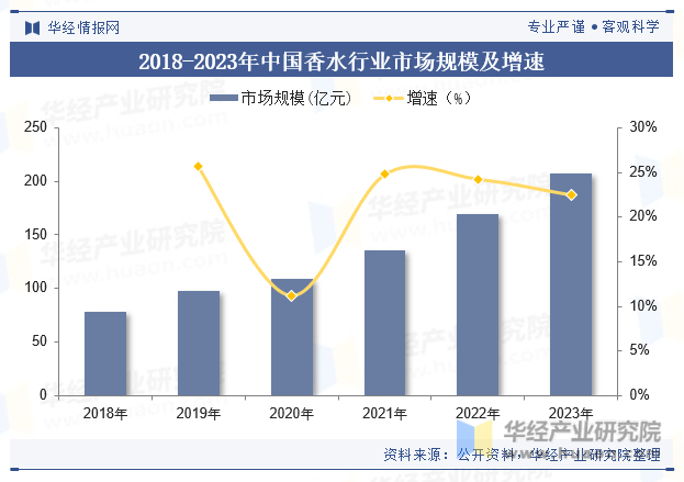 2018-2023年中国香水行业市场规模及增速